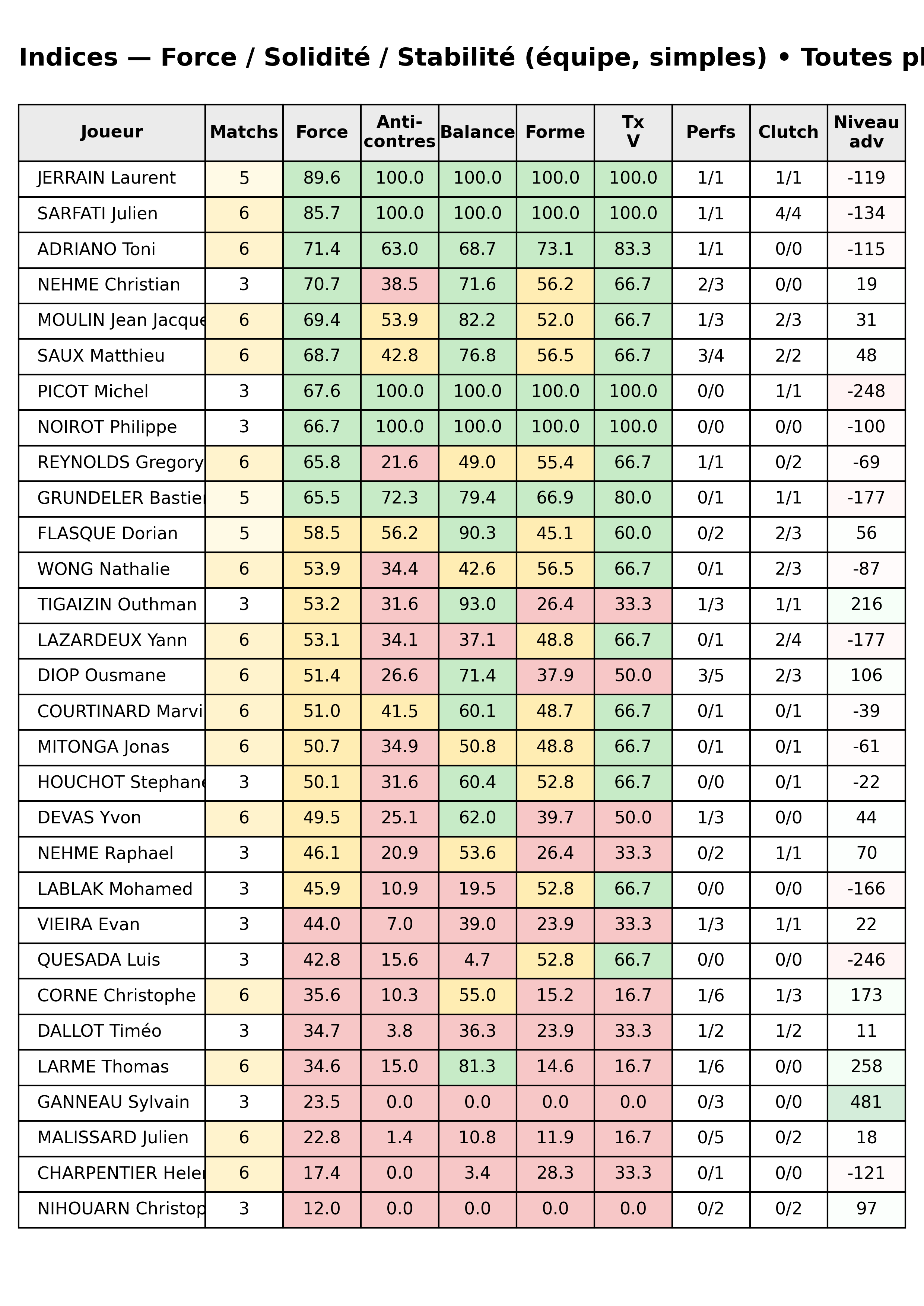 Toutes phases  bloc 12 indices force progres segment 2